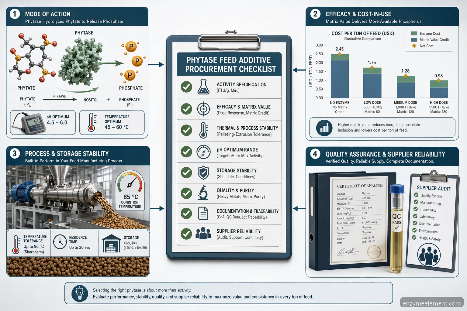 phytase feed additive specification checklist with enzyme activity, dosing, pelleting stability, and supplier QC