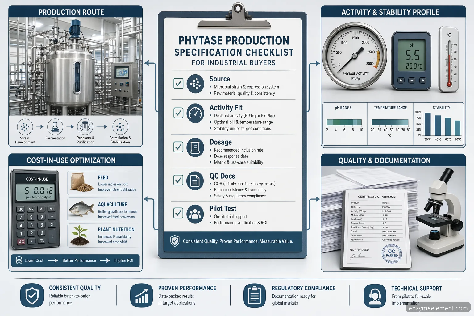 phytase production specification checklist showing quality, performance, documentation, and cost-in-use factors